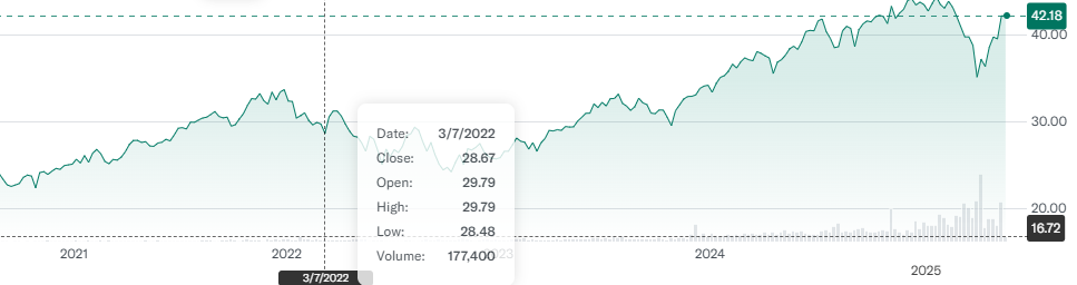 mulakan melabur. Melabur mana? Di SPUS