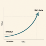 mengapa RM100k pertama adalah paling sukar